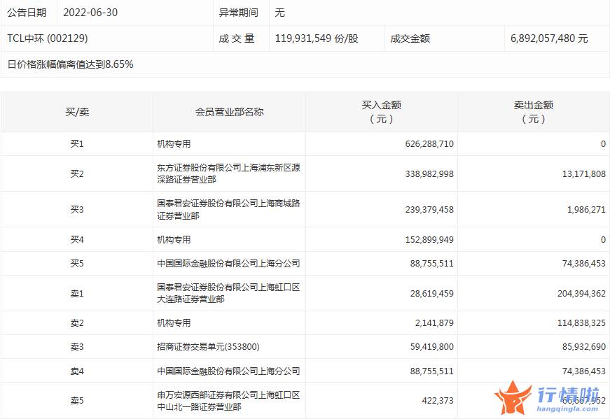 日本韩国股市行情_数据复盘｜68股获主力加仓超亿元龙虎榜机构抢筹TCL中环等