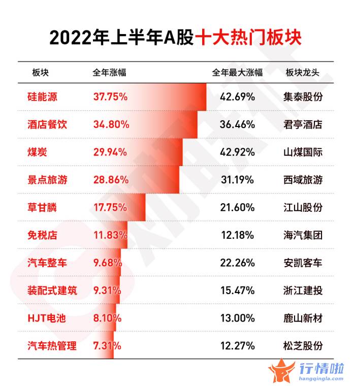 今早股市一手消息-硅能源位列榜首，酒店、煤炭板块涨幅居前