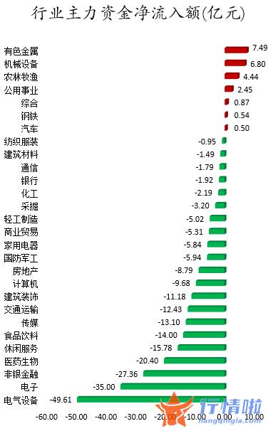 今日股票行情走势图表：数据复盘｜主力资金减持电气设备、电子等行业龙虎榜机构抢筹中兵红箭等