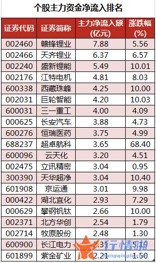 今日股票行情走势图表：数据复盘｜主力资金减持电气设备、电子等行业龙虎榜机构抢筹中兵红箭等