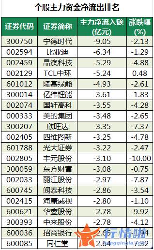 今日股票行情走势图表：数据复盘｜主力资金减持电气设备、电子等行业龙虎榜机构抢筹中兵红箭等