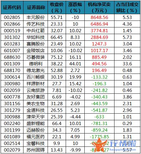 今日股票行情走势图表：数据复盘｜主力资金减持电气设备、电子等行业龙虎榜机构抢筹中兵红箭等