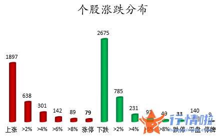 今日股票行情走势图表：数据复盘｜主力资金减持电气设备、电子等行业龙虎榜机构抢筹中兵红箭等