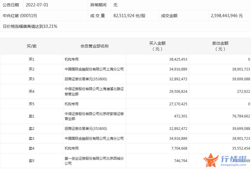 今日股票行情走势图表：数据复盘｜主力资金减持电气设备、电子等行业龙虎榜机构抢筹中兵红箭等