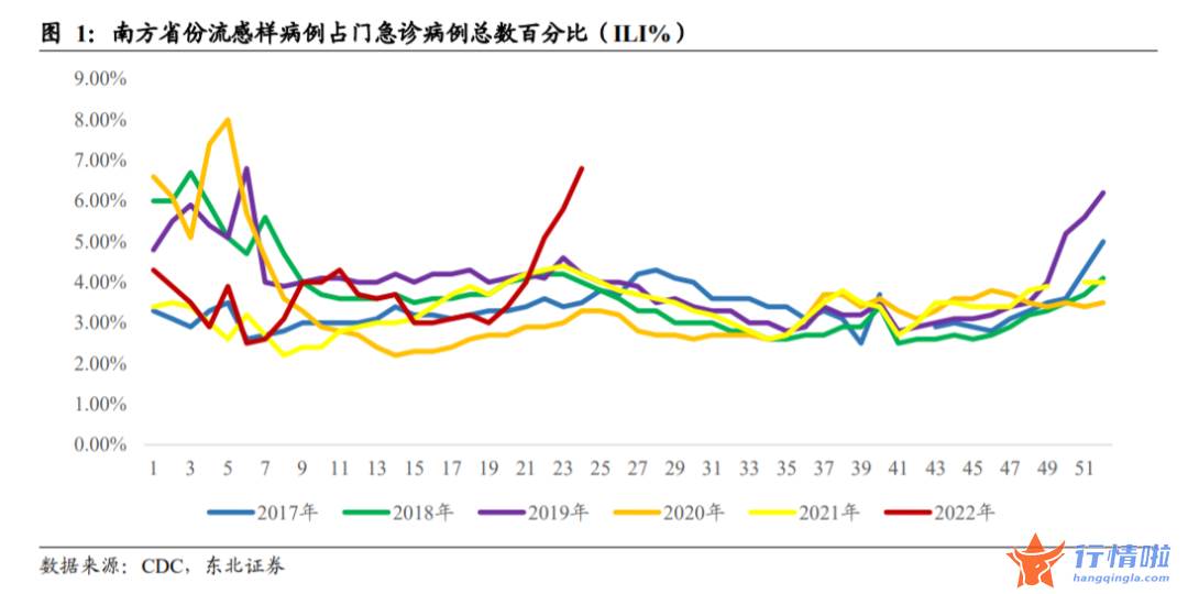 明日最新股市消息新闻 南方多地发布流感预警，治疗药物销量上升，产业链相关公司积极保供