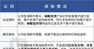 今天8个股市要闻消息：三元、钠硫电池遭“除名”，一文纵览产业链布局情况