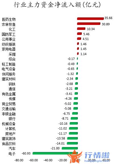 今日股市行情股市指数 数据复盘｜主力资金加仓医药生物、农林牧渔等行业北向资金抢筹美的集团、天齐锂业等
