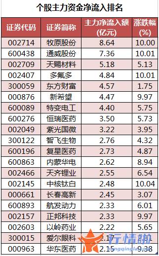 今日股市行情股市指数 数据复盘｜主力资金加仓医药生物、农林牧渔等行业北向资金抢筹美的集团、天齐锂业等
