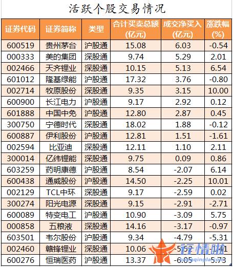 今日股市行情股市指数 数据复盘｜主力资金加仓医药生物、农林牧渔等行业北向资金抢筹美的集团、天齐锂业等