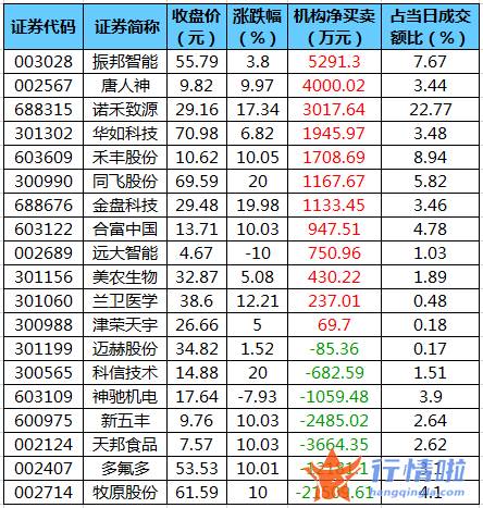 今日股市行情股市指数 数据复盘｜主力资金加仓医药生物、农林牧渔等行业北向资金抢筹美的集团、天齐锂业等