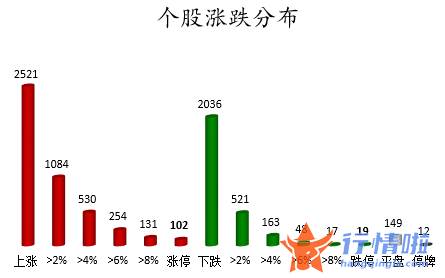 今日股市行情股市指数 数据复盘｜主力资金加仓医药生物、农林牧渔等行业北向资金抢筹美的集团、天齐锂业等