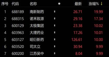 今天最新股市消息大盘-高低切换行情来了？医药板块深蹲起跳，机构点明这些预增
