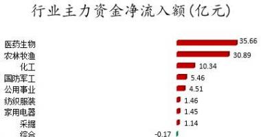 今日股市行情股市指数 数据复盘｜主力资金加仓医药生物、农林牧渔等行业北向资