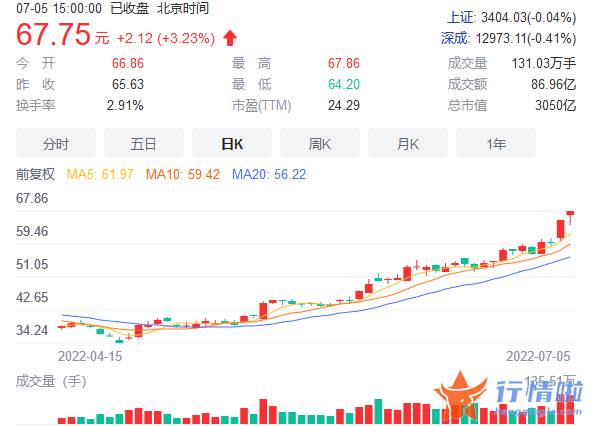 股票行情哪种好一点 ​​上半年净利润预增超3倍，通威股份再创新高市值突破3000亿元
