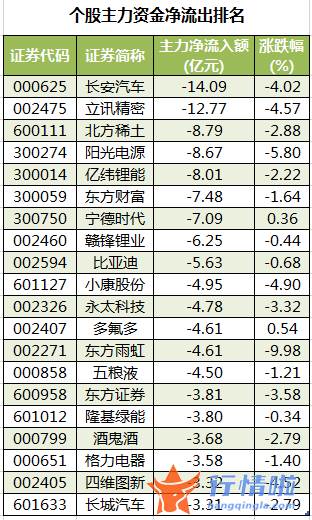 今日股票行情直播 数据复盘｜110股被主力减持超亿元龙虎榜机构撤离东方雨虹等
