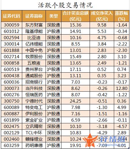 今日股票行情直播 数据复盘｜110股被主力减持超亿元龙虎榜机构撤离东方雨虹等