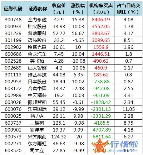 今日股票行情直播 数据复盘｜110股被主力减持超亿元龙虎榜机构撤离东方雨虹等