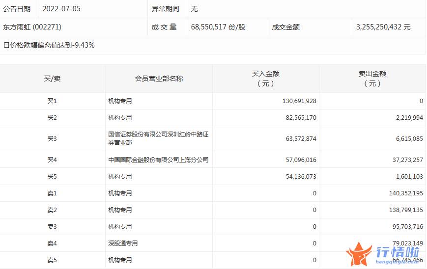 今日股票行情直播 数据复盘｜110股被主力减持超亿元龙虎榜机构撤离东方雨虹等