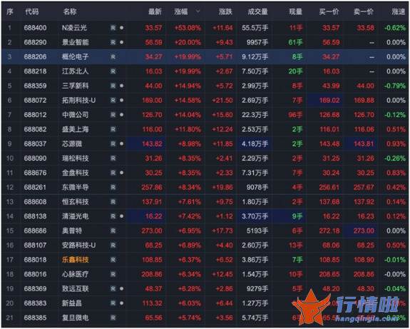 沪深最新股市消息：“妖王”复牌，双双“躺平”!科创板逆势飘红，“10年前的创业板”机会再现？