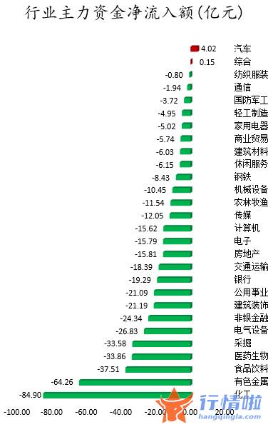 今日股票行情走势线路图 数据复盘｜主力资金减持化工、有色金属等行业北向资金连续2日净流出
