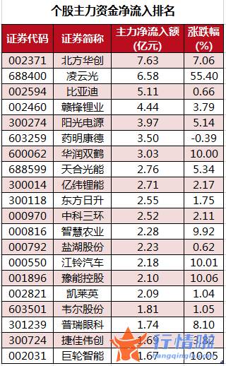 今日股票行情走势线路图 数据复盘｜主力资金减持化工、有色金属等行业北向资金连续2日净流出
