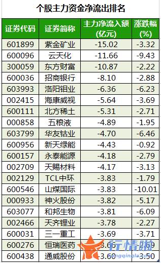 今日股票行情走势线路图 数据复盘｜主力资金减持化工、有色金属等行业北向资金连续2日净流出