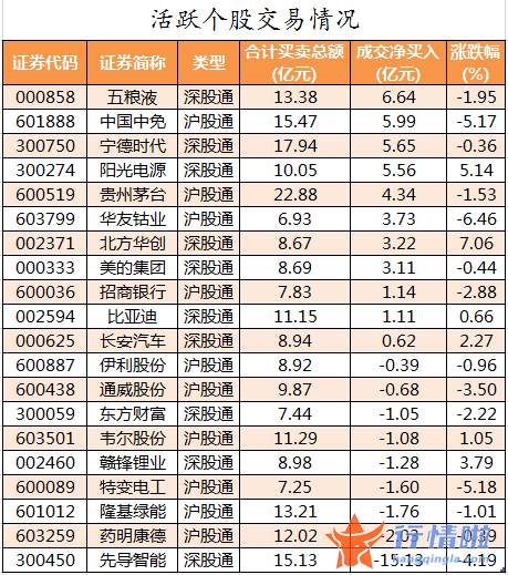 今日股票行情走势线路图 数据复盘｜主力资金减持化工、有色金属等行业北向资金连续2日净流出