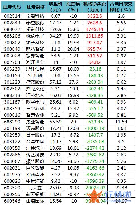 今日股票行情走势线路图 数据复盘｜主力资金减持化工、有色金属等行业北向资金连续2日净流出