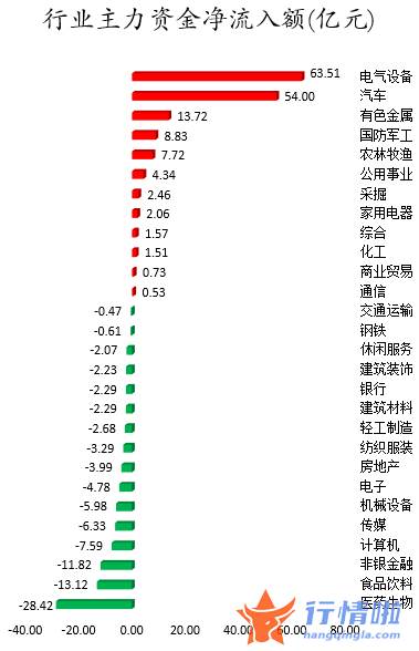 今日股市行情分析最新：数据复盘｜主力资金加仓电气设备、汽车等行业北向资金抢筹中远海控、天齐锂业等