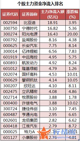 今日股市行情分析最新：数据复盘｜主力资金加仓电气设备、汽车等行业北向资金抢筹中远海控、天齐锂业等