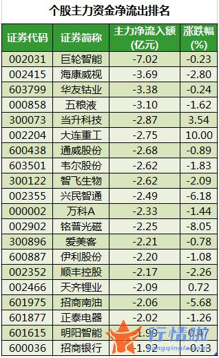 今日股市行情分析最新：数据复盘｜主力资金加仓电气设备、汽车等行业北向资金抢筹中远海控、天齐锂业等