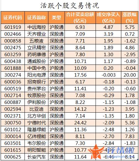 今日股市行情分析最新：数据复盘｜主力资金加仓电气设备、汽车等行业北向资金抢筹中远海控、天齐锂业等