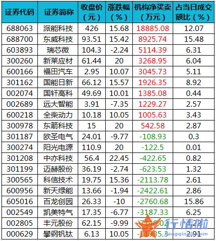 今日股市行情分析最新：数据复盘｜主力资金加仓电气设备、汽车等行业北向资金抢筹中远海控、天齐锂业等