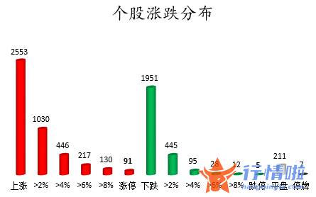 今日股市行情分析最新：数据复盘｜主力资金加仓电气设备、汽车等行业北向资金抢筹中远海控、天齐锂业等