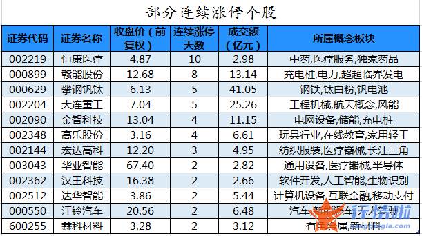 今日股市行情分析最新：数据复盘｜主力资金加仓电气设备、汽车等行业北向资金抢筹中远海控、天齐锂业等