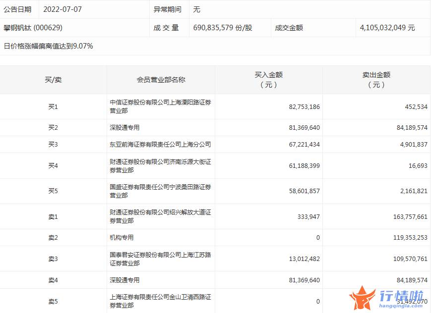 今日股市行情分析最新：数据复盘｜主力资金加仓电气设备、汽车等行业北向资金抢筹中远海控、天齐锂业等