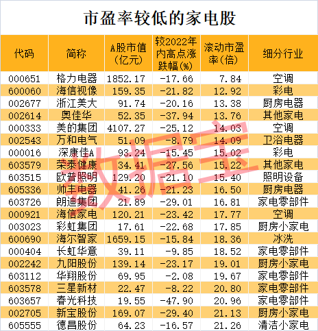 早盘最新股市消息解读：铜价大降超30%，家电行业拐点要来？三大家电巨头市盈率不到20倍