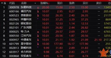 今曰最新股市消息：疯狂抢筹！10万亿赛道将迎持续性政策利好？宁王狂拉700亿