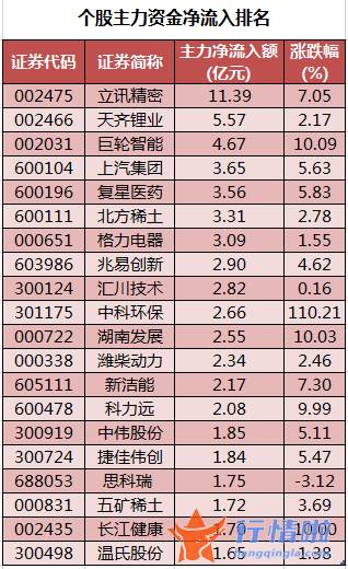 今日股市行情行情走势_数据复盘｜96股被主力减持超亿元北向资金抢筹天齐锂业、宁德时代等