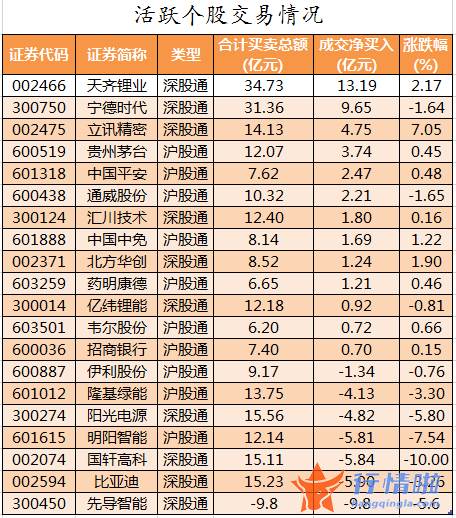 今日股市行情行情走势_数据复盘｜96股被主力减持超亿元北向资金抢筹天齐锂业、宁德时代等