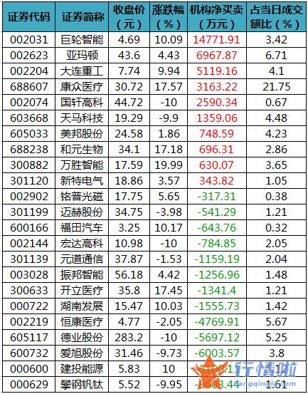 今日股市行情行情走势_数据复盘｜96股被主力减持超亿元北向资金抢筹天齐锂业、宁德时代等
