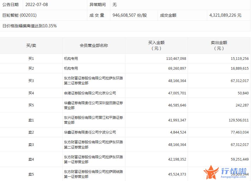 今日股市行情行情走势_数据复盘｜96股被主力减持超亿元北向资金抢筹天齐锂业、宁德时代等