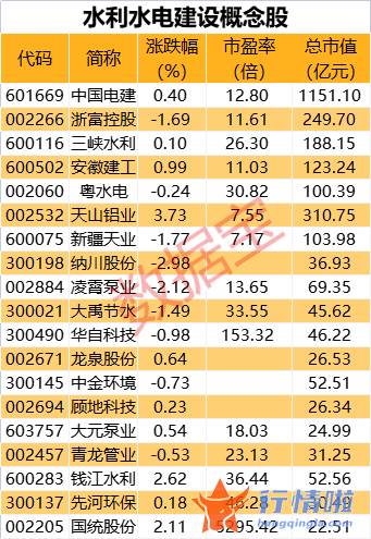 今天9条利好消息：上半年水利建设投资提升近50%，多项数据创新纪录，低估值概念股仅6只