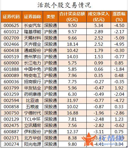 今日股市行情情况-数据复盘｜主力资金减持医药股、电子股等龙虎榜机构抢筹19股