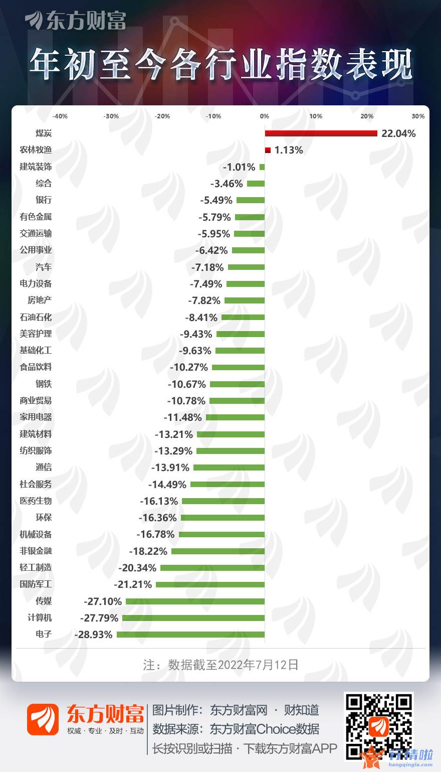 今天11个股市要闻消息 年内仅这两大行业收红，新能源反弹还有空间吗？
