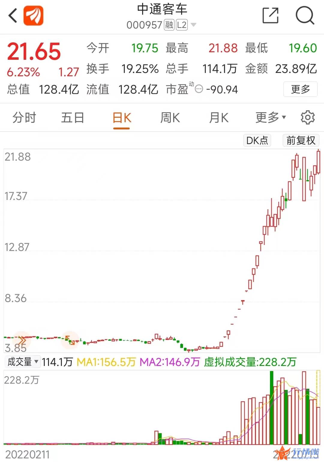 财经最新股市消息市消-“妖王”再创反弹新高，汽车整车集体活跃，下半年坚定看好？