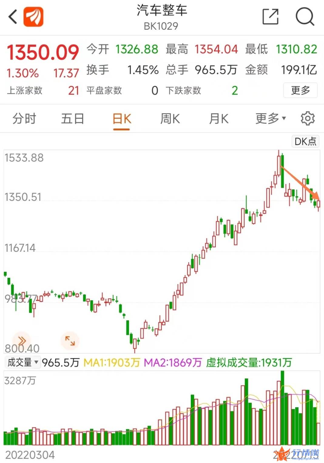 财经最新股市消息市消-“妖王”再创反弹新高，汽车整车集体活跃，下半年坚定看好？