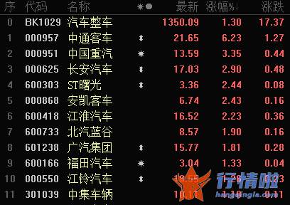 财经最新股市消息市消-“妖王”再创反弹新高，汽车整车集体活跃，下半年坚定看好？