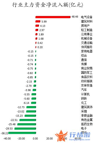 股票行情网-数据复盘｜主力资金加仓电气设备、房地产等行业北向资金撤离招商银行、兴业银行等