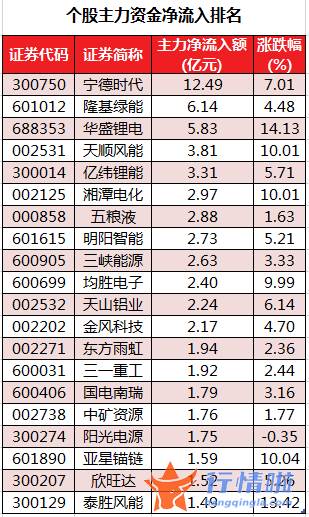 股票行情网-数据复盘｜主力资金加仓电气设备、房地产等行业北向资金撤离招商银行、兴业银行等